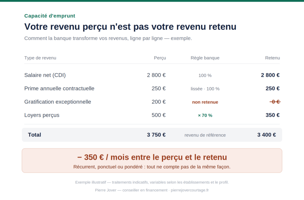 Tableau comparatif : revenu perçu et revenu retenu par la banque pour le calcul de la capacité d'emprunt — exemple par Pierre Jover, conseiller en financement