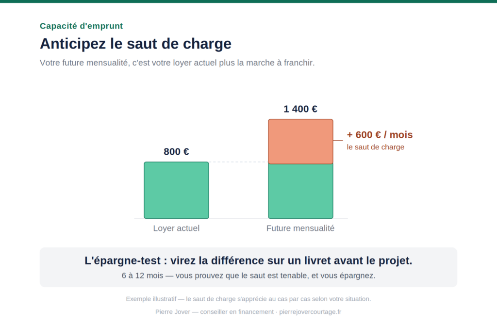 « Le saut de charge : écart entre un loyer actuel de 800 € et une future mensualité de 1 400 € — exemple par Pierre Jover, conseiller en financement »