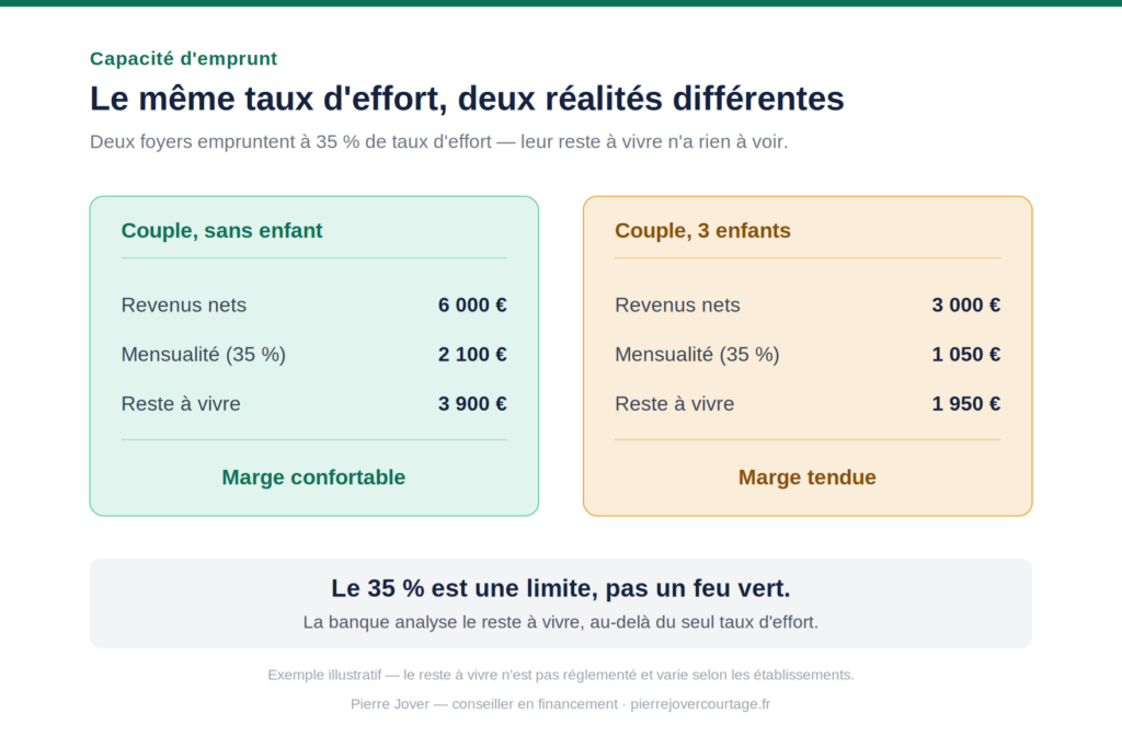 « Comparaison de deux foyers au même taux d'effort de 35 % mais au reste à vivre très différent — exemple par Pierre Jover, conseiller en financement ».