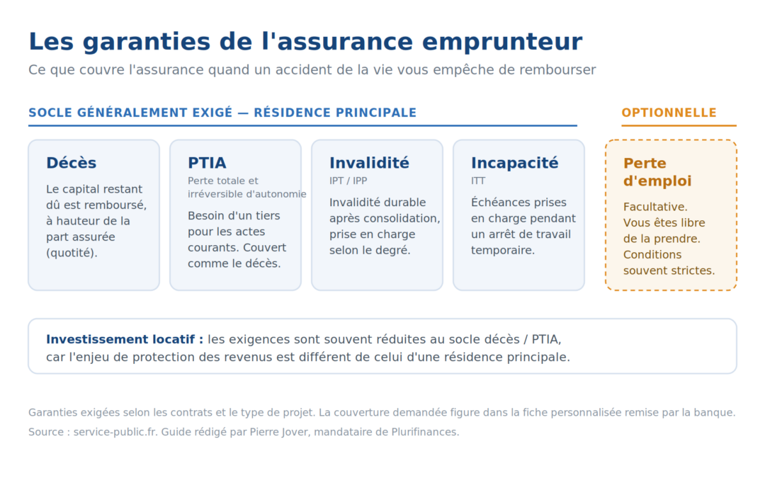 Les garanties de l'assurance emprunteur : décès, PTIA, invalidité, incapacité et perte d'emploi optionnelle