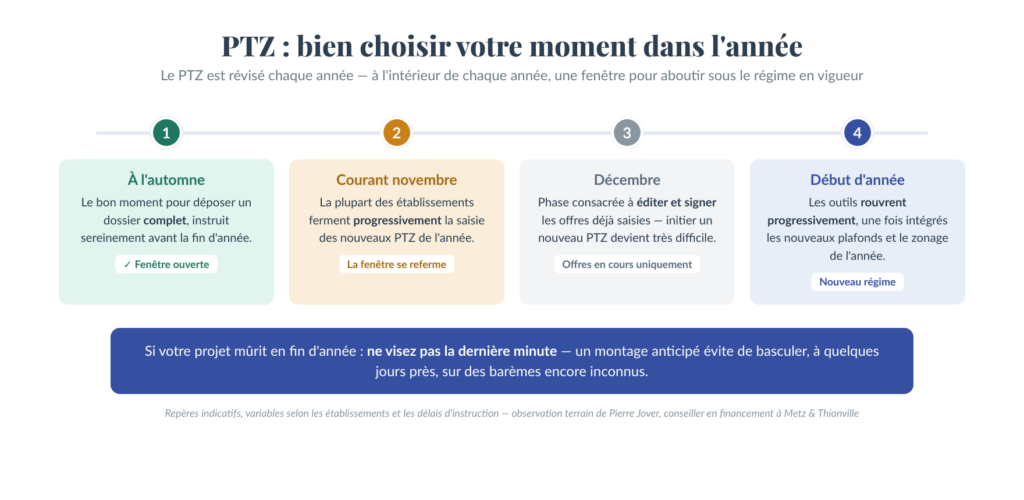 Le bon moment dans l'année pour un dossier PTZ : dépôt à l'automne, fermeture progressive courant novembre, signature en décembre, réouverture en début d'année — repères indicatifs par Pierre Jover, conseiller en financement
