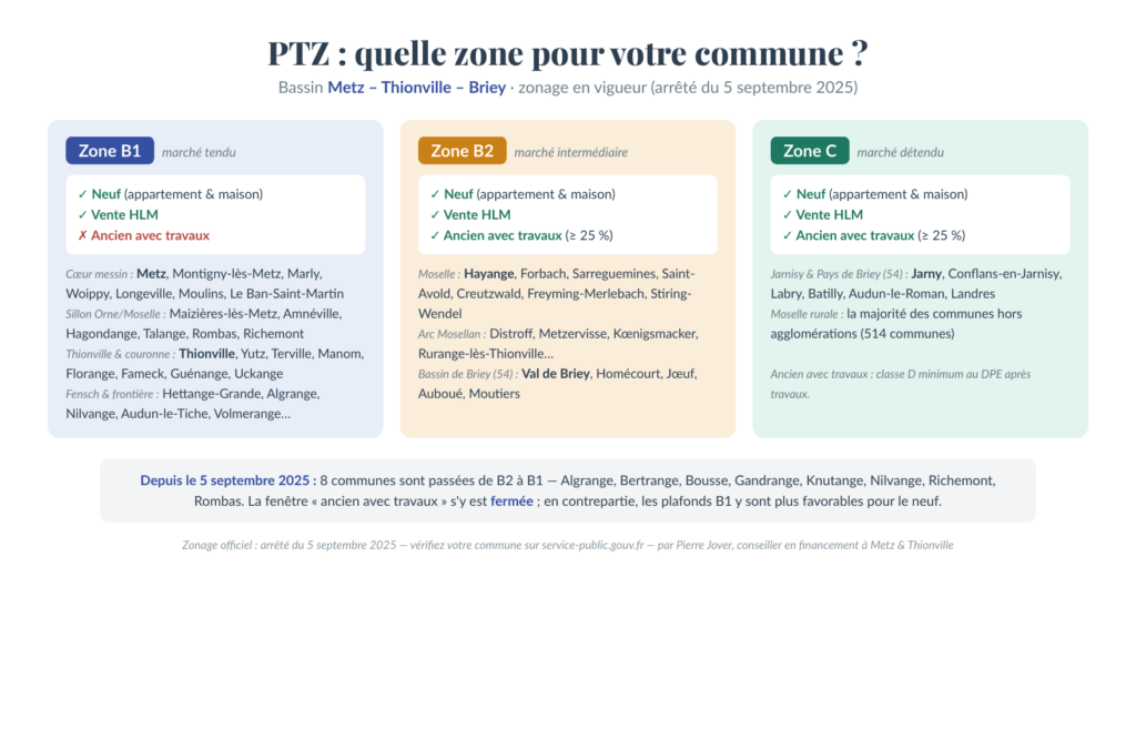 Zonage PTZ du bassin Metz-Thionville-Briey : zones B1, B2 et C et types de biens finançables — par Pierre Jover, conseiller en financement)