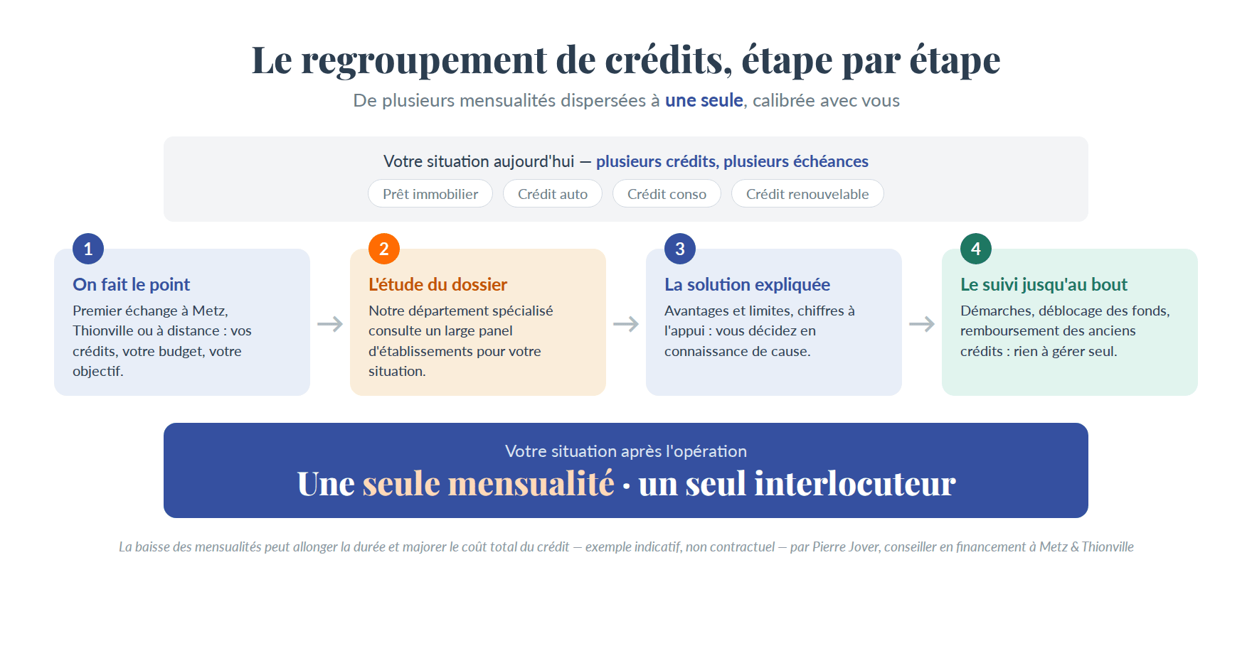 Le parcours d'un regroupement de crédits en 4 étapes avec Pierre Jover à Metz et Thionville