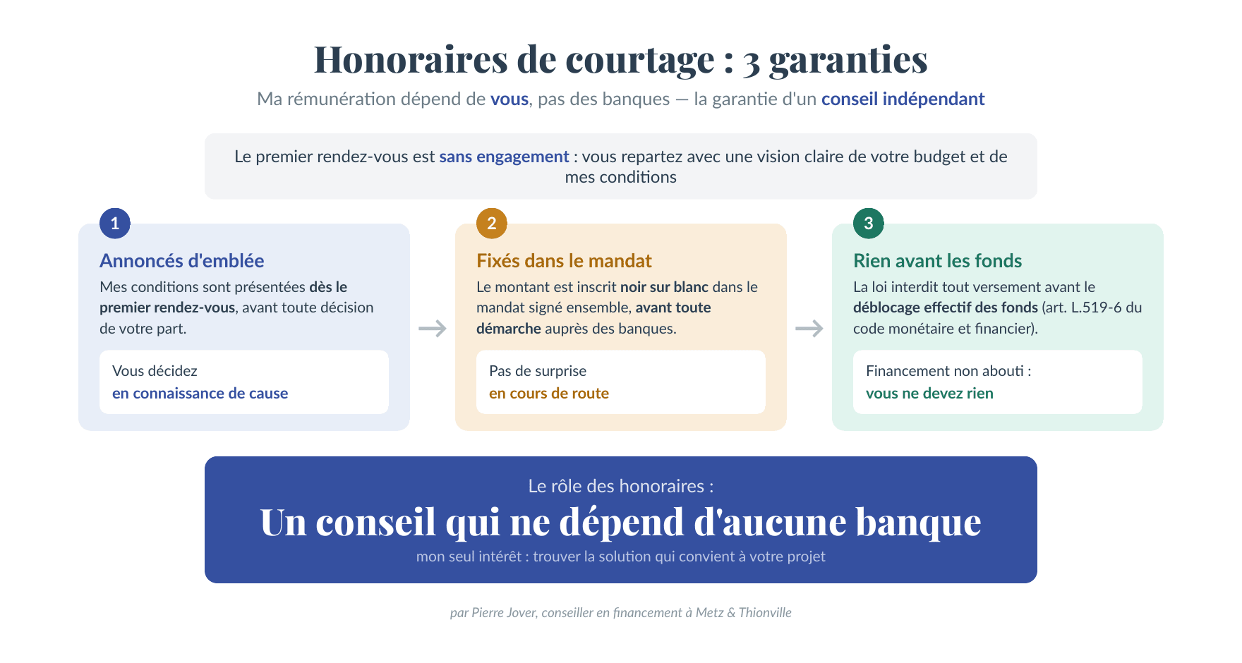 Infographie : les 3 garanties sur les honoraires de courtage — annoncés au premier rendez-vous, fixés dans le mandat, réglés uniquement au déblocage des fonds