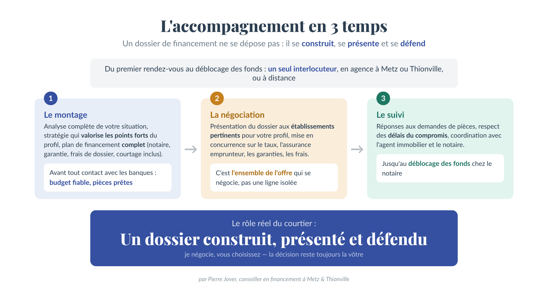 Infographie : l'accompagnement d'un courtier en crédit immobilier en 3 temps — montage du dossier, négociation bancaire, suivi jusqu'au déblocage des fonds